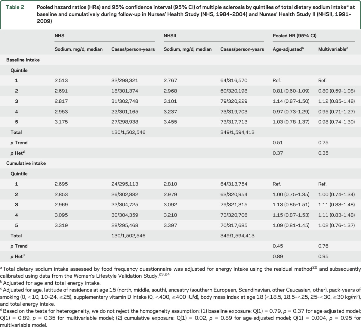 graphic file with name NEUROLOGY2017795104TT2.jpg