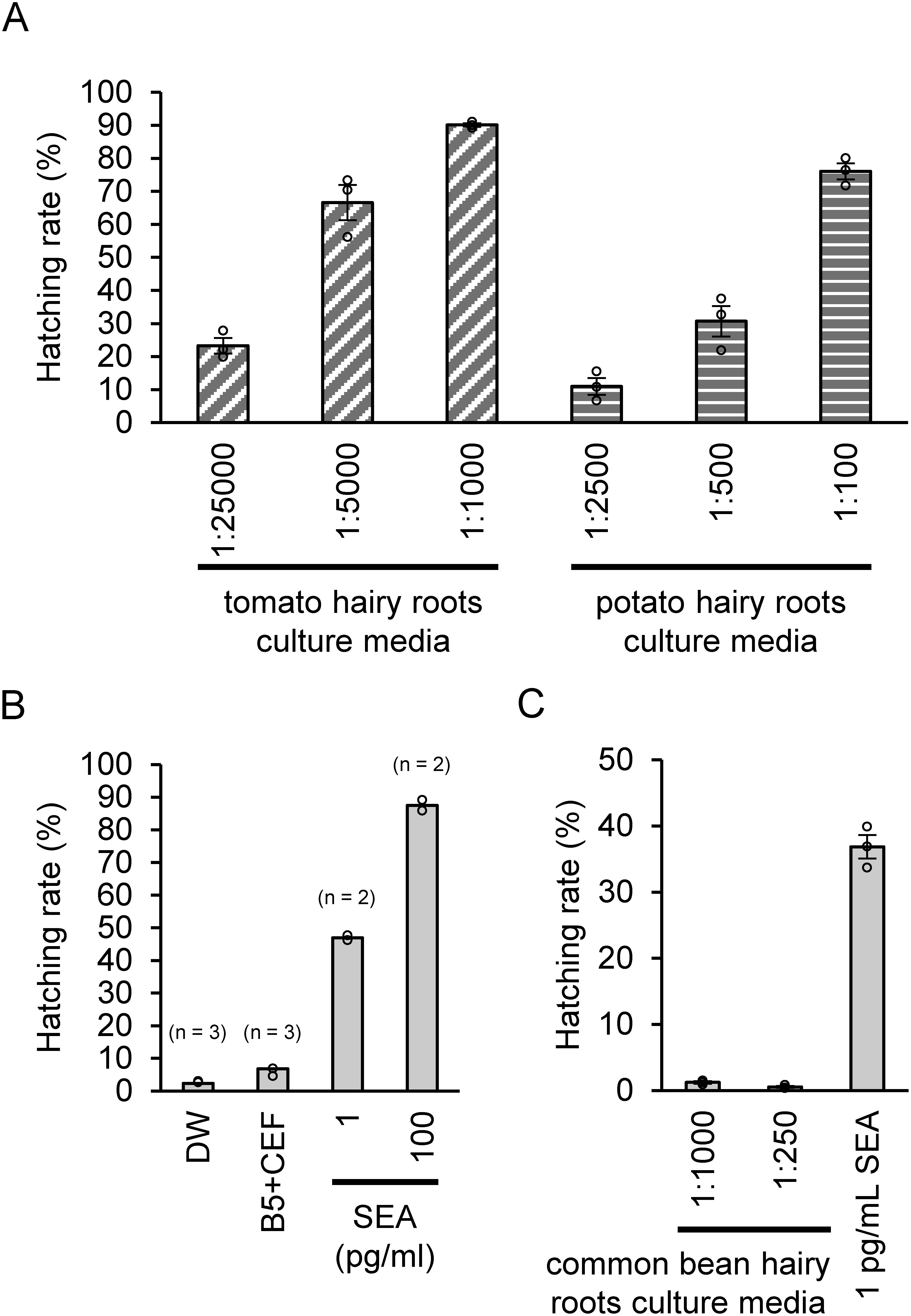Figure 2. HS activity of the hairy root culture media. The hatching rates (%) of PCN eggs incubated in culture media (A) with host hairy roots, (B) without hairy roots, and (C) with non-host hairy roots are shown. (A) The values are presented as mean±SE The samples were harvested from three independent flasks, and three series of dilution are shown for the culture media. The hatching assay was conducted in duplicate. (B) The values are presented as mean±SE The hatching assay was conducted in triplicate for distilled water (DW) and 1 : 20 diluted B5 medium containing 250 µg ml−1 cefotaxime (B5+CEF), and in duplicate for each concentration of SEA. (C) The hatching assay was conducted in triplicate. Two series of dilutions are shown for the common bean hairy root culture media.