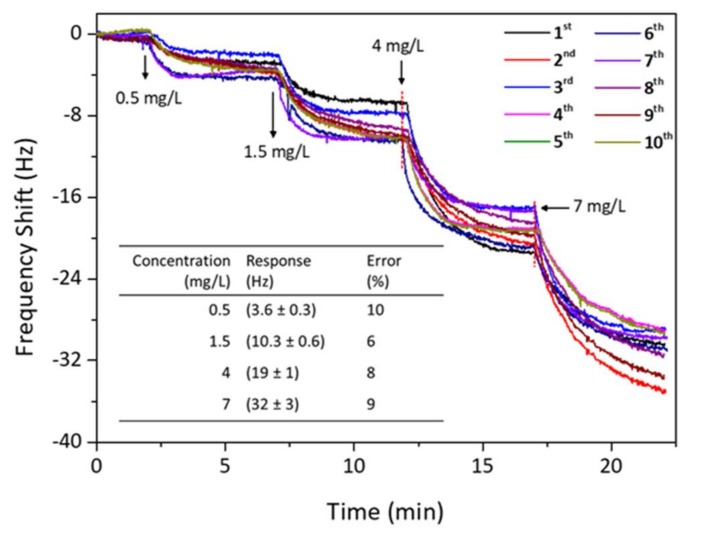 Figure 7