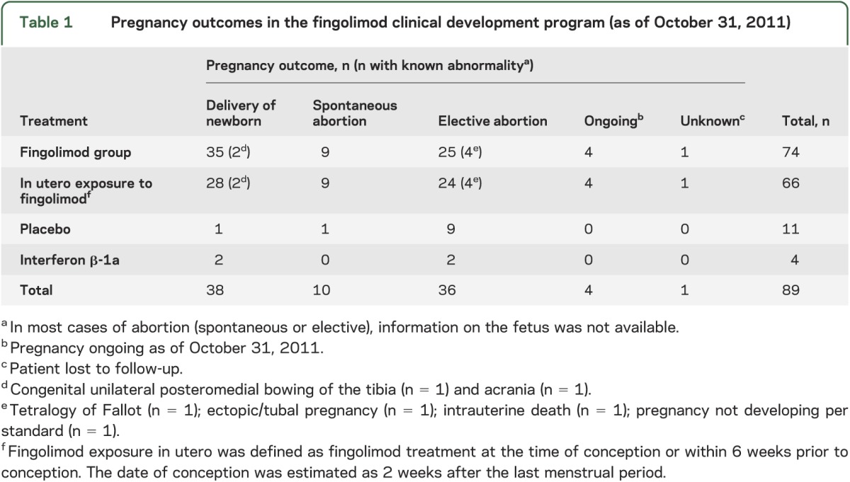 graphic file with name NEUROLOGY2012486027TT1.jpg