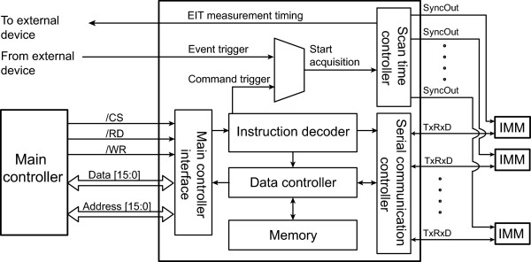 Figure 2