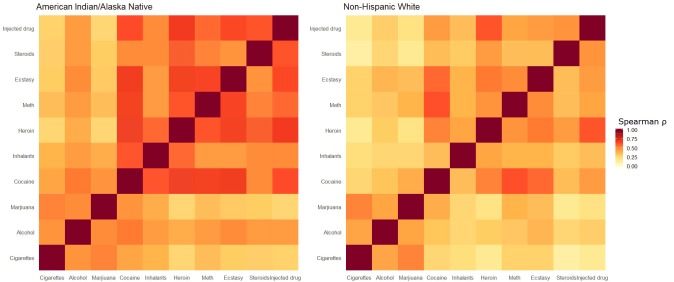 There are two 10 by 10 grids, one grid for American Indian/Alaska Native and another for non-Hispanic white. Each square in the grid represents a pair of drugs; thus, for each grid, there are 81 pairs. For each pair, a correlation coefficient (Spearman rho) is represented by a different color. There are 4 colors: one represents a Spearman rho ranging from 0 to <0.25; the next, 0.25 to <0.50; the next, 0.50 to <0.75, and the next, 0.75 to 1.00. The following 10 drugs are represented: alcohol, cigarettes, cocaine, ecstasy, heroin, inhalants, injected drugs, marijuana, methamphetamine, and steroids. There is no discernible pattern in general to the array of colors; however, in general, the coefficients appear to have higher values in the grid for American Indian/Alaska Native than for non-Hispanic white adolescents.