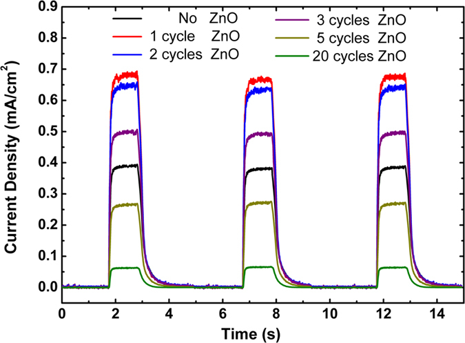 Figure 7