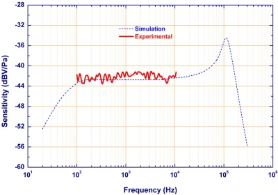 Figure 10.