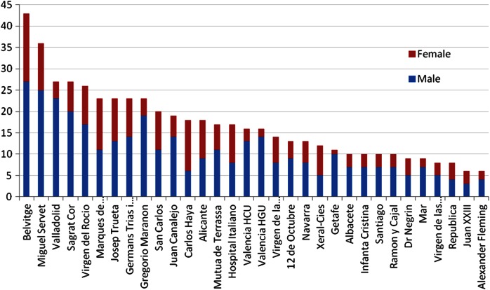 Figure 3