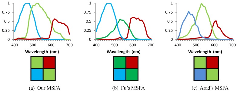 Figure 7