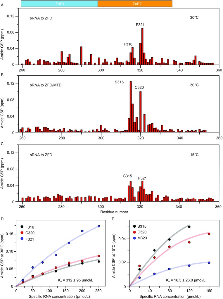 Figure 6