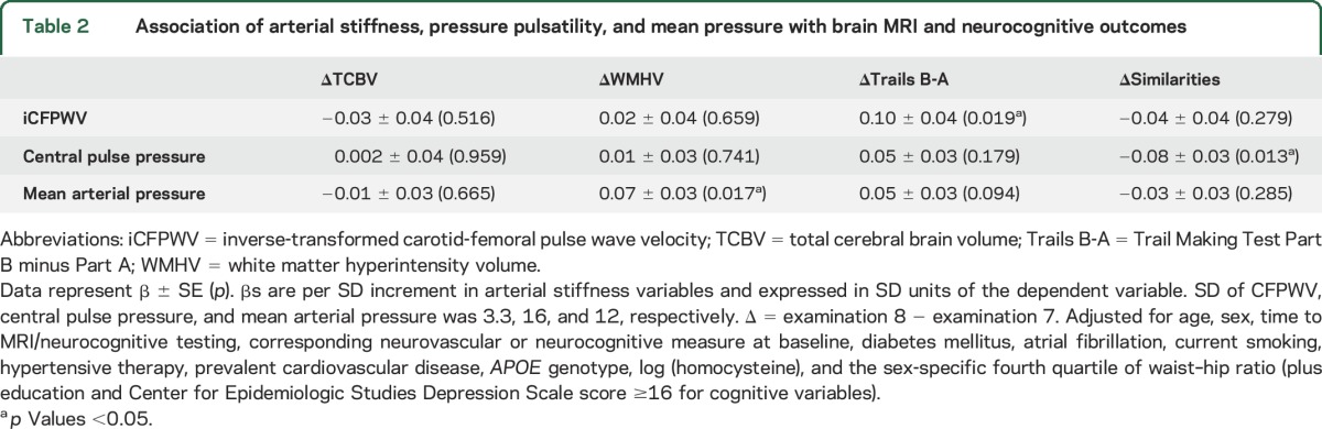 graphic file with name NEUROLOGY2015645119TT2.jpg