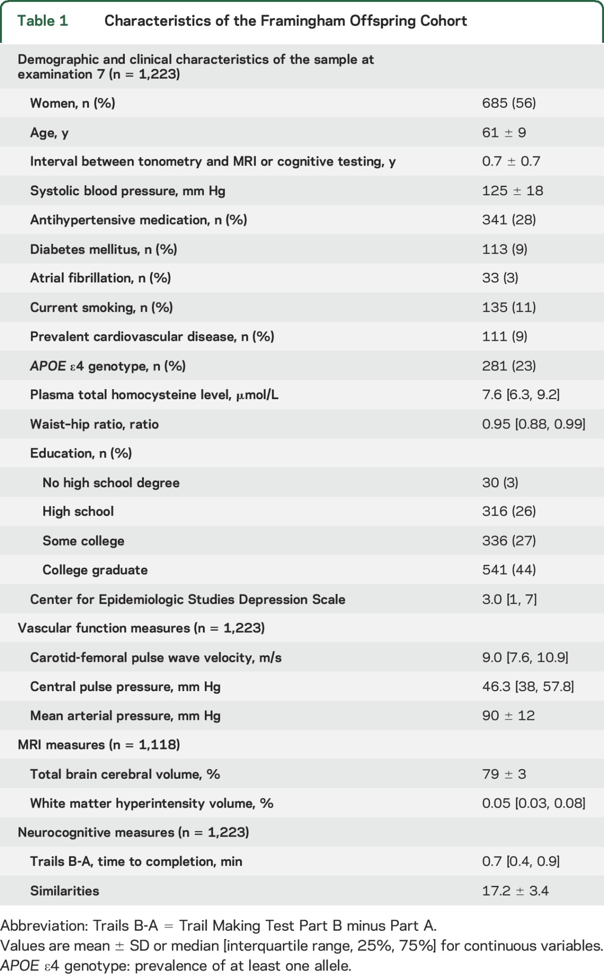 graphic file with name NEUROLOGY2015645119TT1.jpg