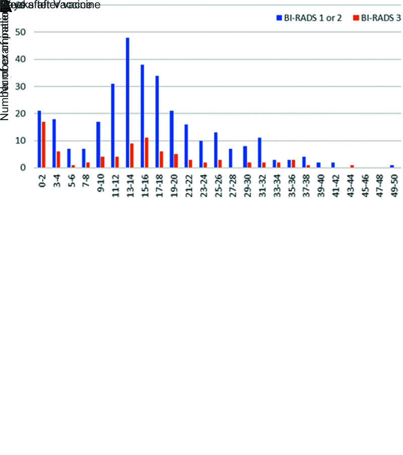 Graphs compare (A) patients with and without lymphadenopathy (LAD) at initial breast imaging after COVID-19 vaccination. Lymphadenopathy is seen most commonly in the first 2 weeks after vaccination, but can also persist at least 10 weeks. (B) Graphs compare patients with LAD and follow-up imaging. Bars show the percent of examinations assigned Breast Imaging Reporting and Data System (BI-RADS) category 1 or 2 (negative or benign findings) versus BI-RADS 3 (probably benign finding; short-term follow-up is recommended) recommendations by time after the vaccination. Twenty-five percent of examinations performed at 0–12 weeks were given BI-RADS 3 recommendations, and none of these patients were subsequently diagnosed with a new malignancy.