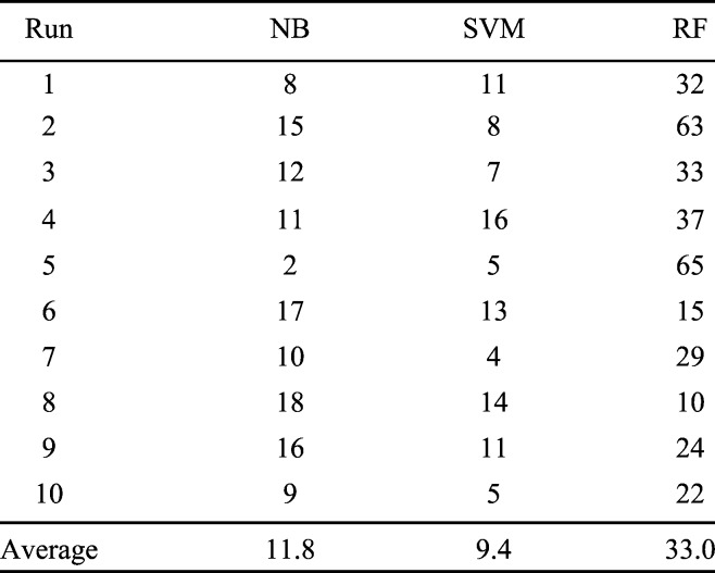 TABLE III