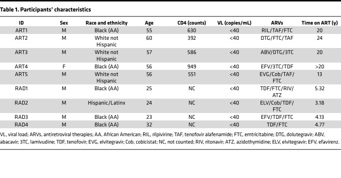 graphic file with name jciinsight-7-162290-g054.jpg