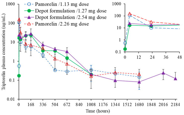 Figure 7