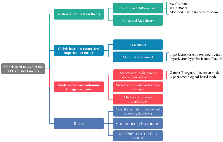 Figure 28