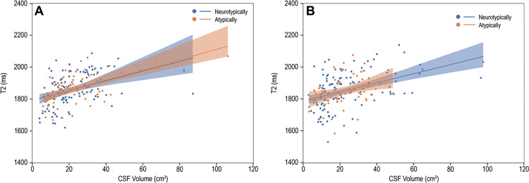 T2 versus cerebrospinal fluid (CSF) volume. Scatterplots and linear fitting of ventricular CSF relaxation times and volume for (A) boys and (B) girls. The presence of functional abnormality had limited impact on the association between the T2 relaxation and volume of CSF.