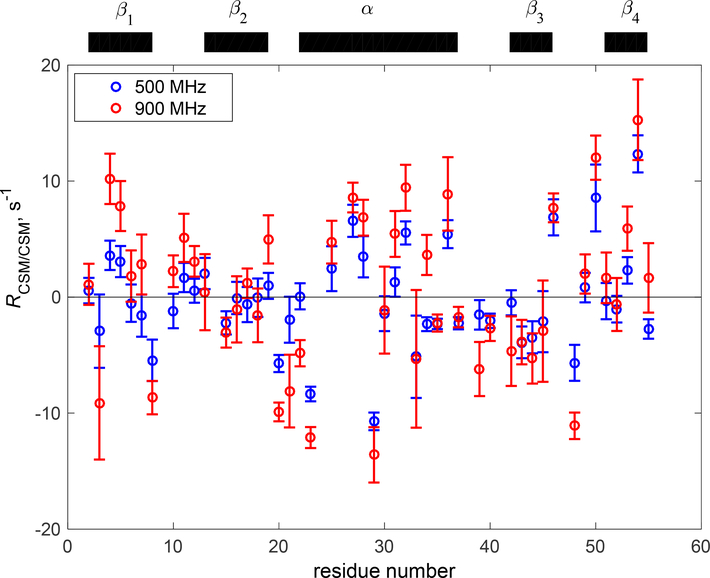 Figure 9.