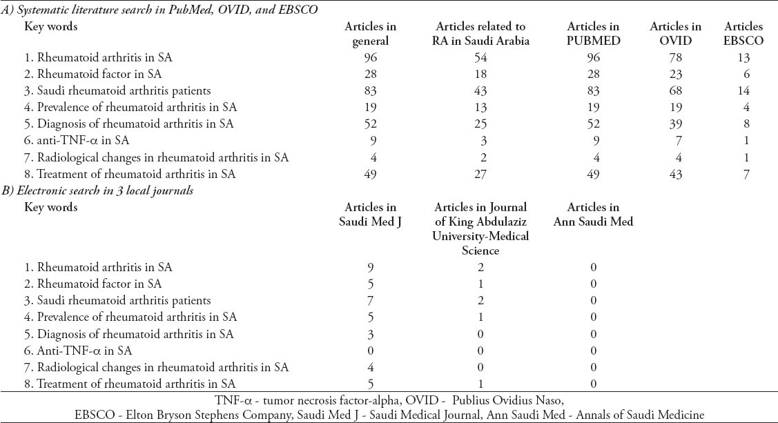 graphic file with name SaudiMedJ-35-1442-g001.jpg