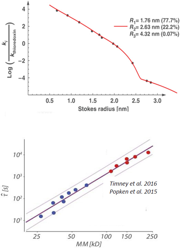 Figure 30.