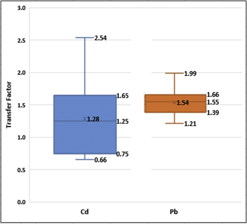 Figure 3