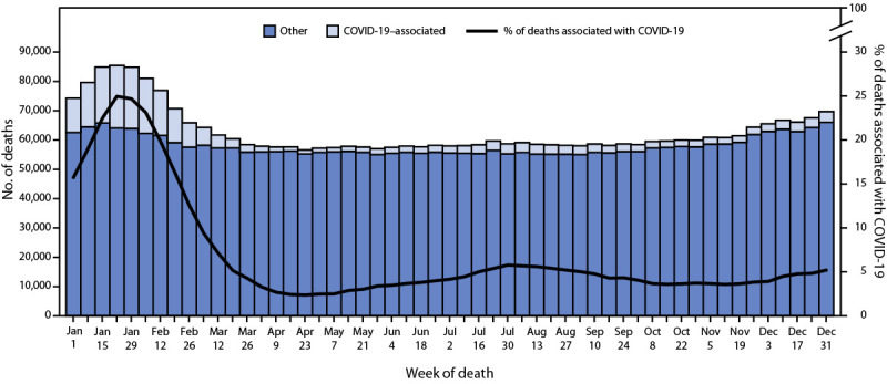 The figure consists of a line graph of the provisional number of COVID-19–associated deaths and a histogram of the provisional number of COVID-19–associated and all other deaths by week of death in the United States during 2022, according to data from the National Vital Statistics System.