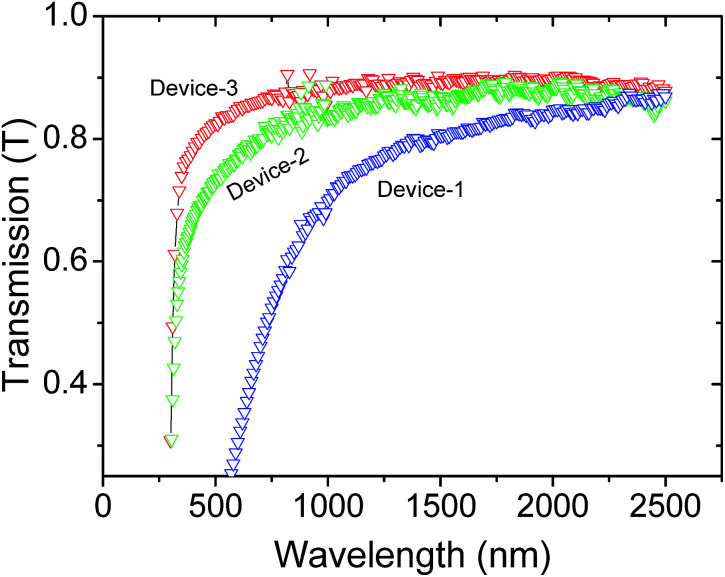 Fig. 3