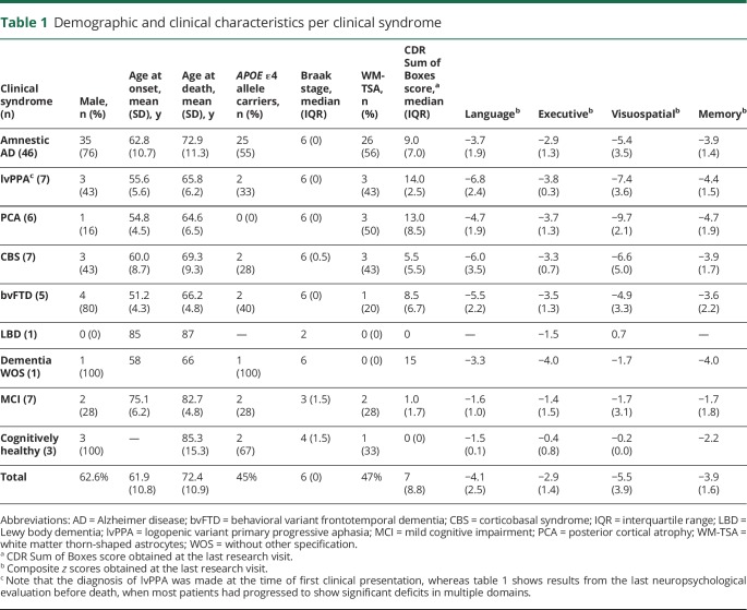 graphic file with name NEUROLOGY2019989418TT1.jpg