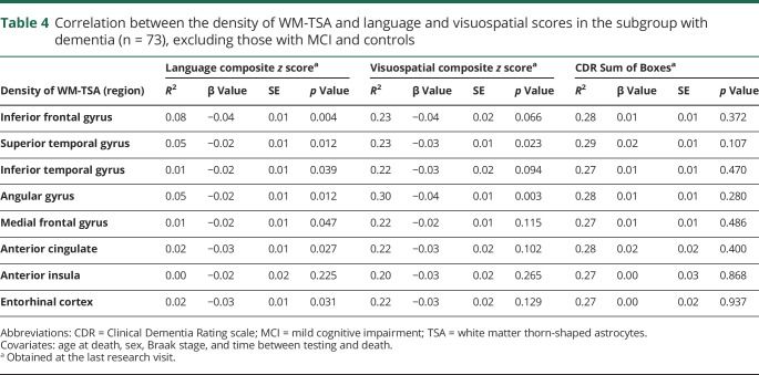 graphic file with name NEUROLOGY2019989418TT4.jpg