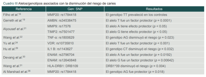 Cuadro III Alelos/genotipos asociados con la disminución del riesgo de caries.