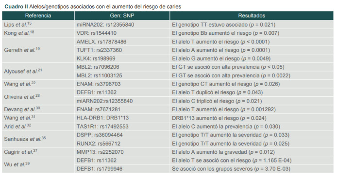 Cuadro II Alelos/genotipos asociados con el aumento del riesgo de caries.