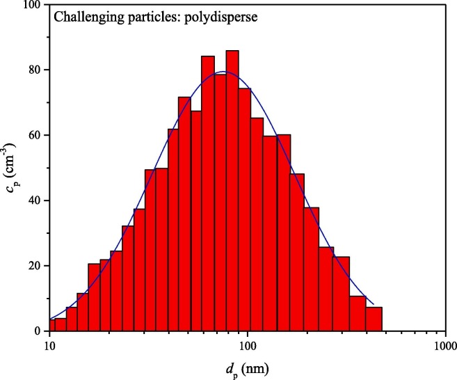 Fig. 3