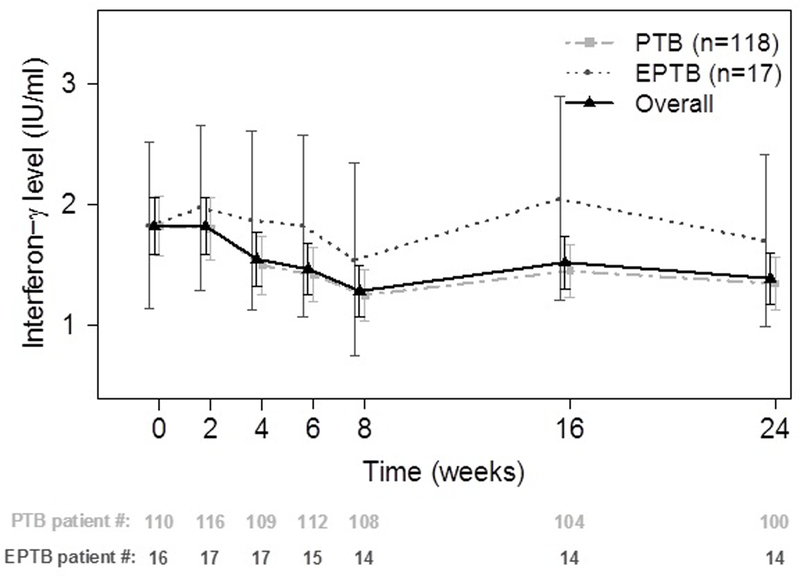 Figure 3: