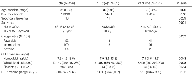 graphic file with name jkms-23-833-i001.jpg