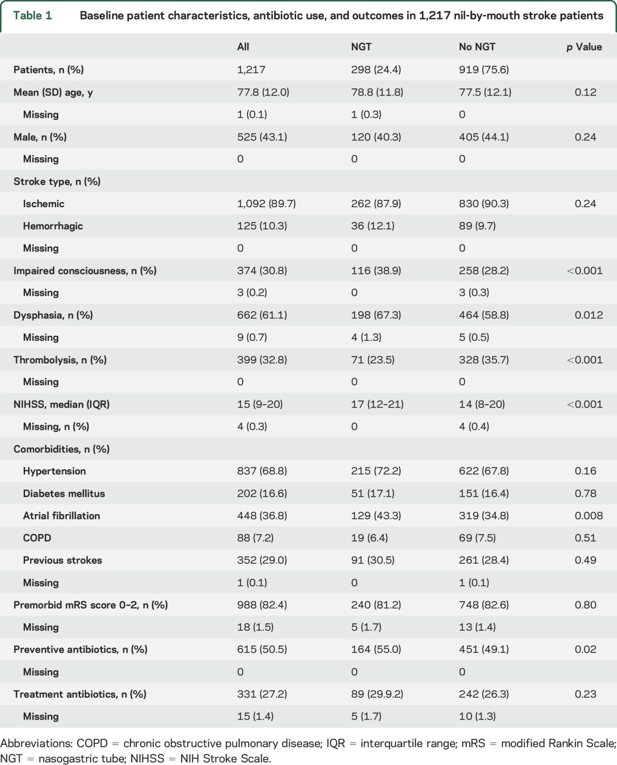 graphic file with name NEUROLOGY2016726109TT1.jpg