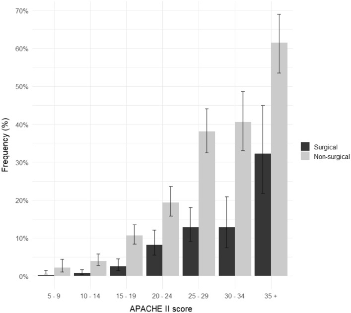 Automated APACHE II and SOFA score calculation using realworld