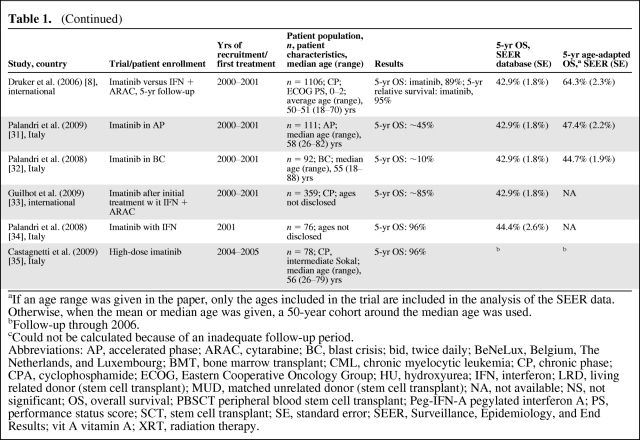 graphic file with name onc00511-0805-t02.jpg