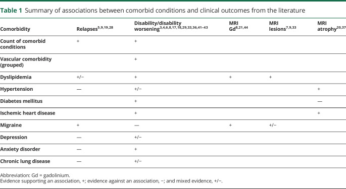 graphic file with name NEUROLOGY2019043372t1.jpg