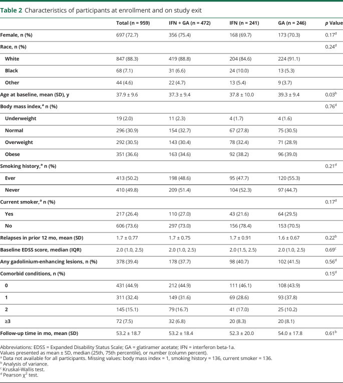 graphic file with name NEUROLOGY2019043372t2.jpg