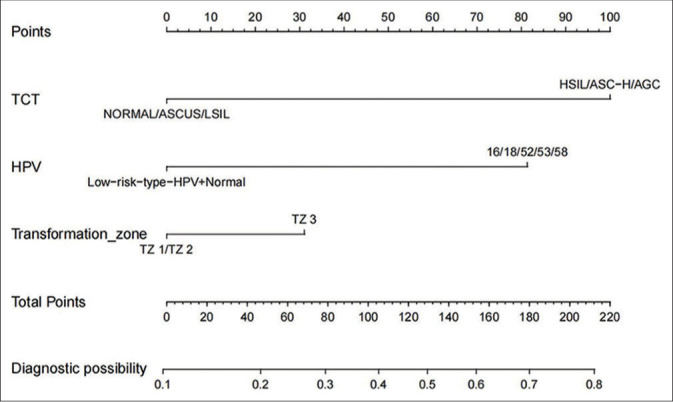 Figure 2: