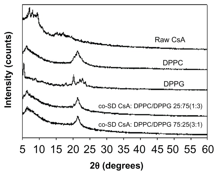 Figure 6