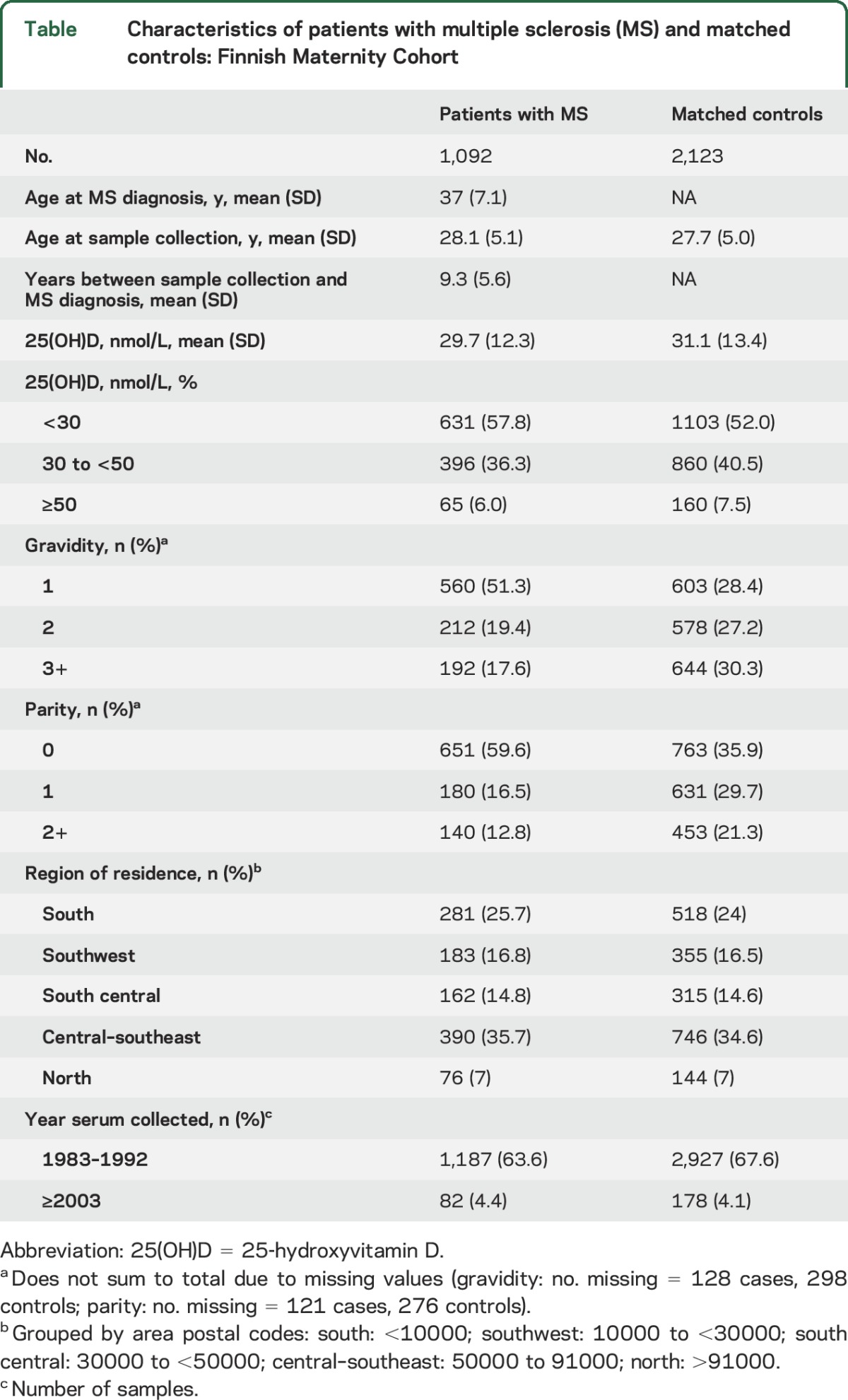 graphic file with name NEUROLOGY2017808576TT1.jpg