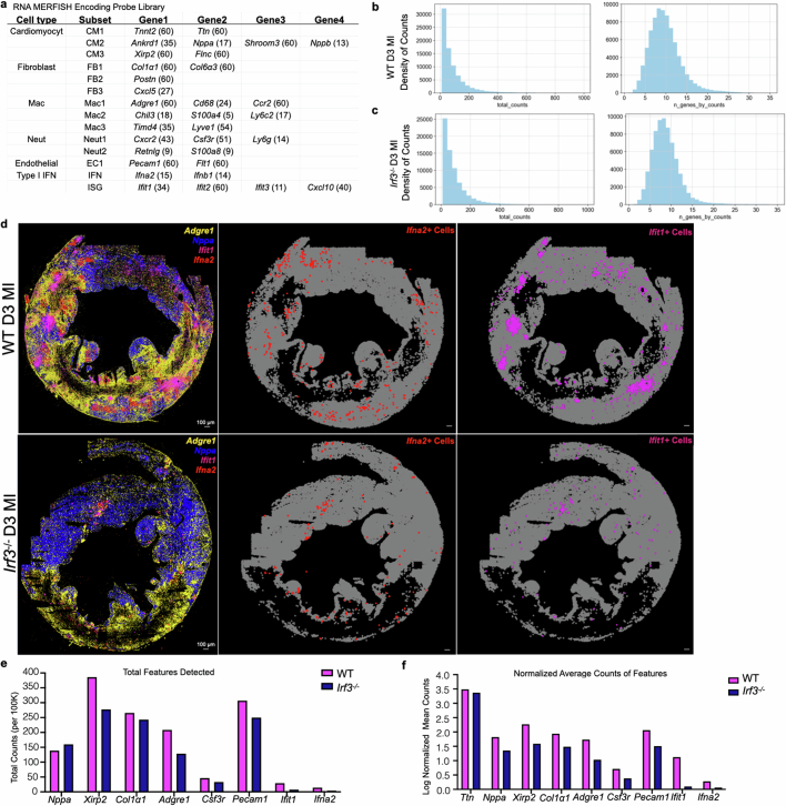 Extended Data Fig. 6