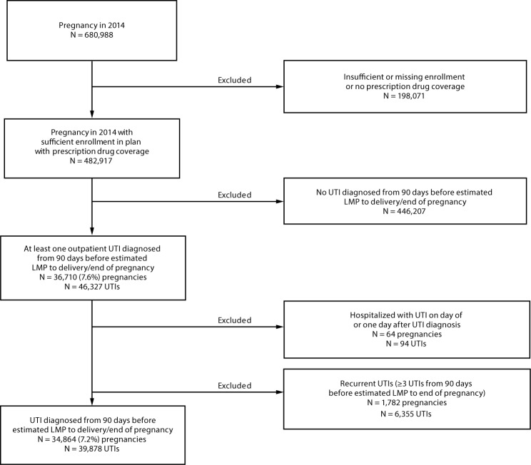 The figure above is a diagram showing the selection of a study sample of U.S. women with pregnancies in 2014 who had sufficient enrollment in a plan with prescription drug coverage and had an outpatient claim for at least one urinary tract infection diagnosis, based on 2013–2015 data from the Truven Health MarketScan Commercial Database.