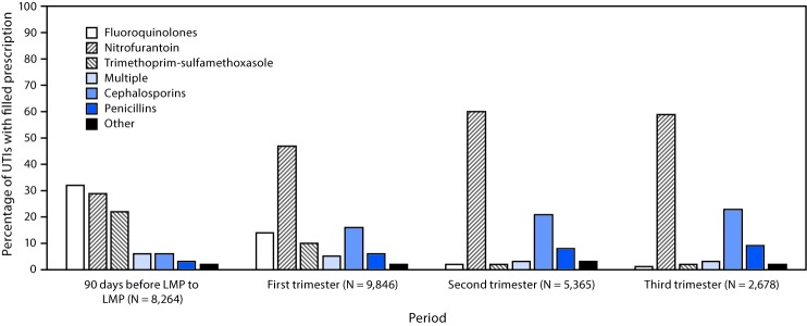 The figure above is a bar graph showing antibiotic medication types filled from outpatient pharmacies among U.S. women who were pregnant in 2014, had an outpatient claim for at least one urinary tract infection diagnosis, and filled a prescription for an antibiotic, by period before and during pregnancy, based on 2013–2015 data from the Truven Health MarketScan Commercial Database.