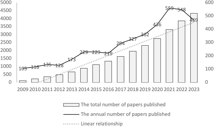 Figure 2