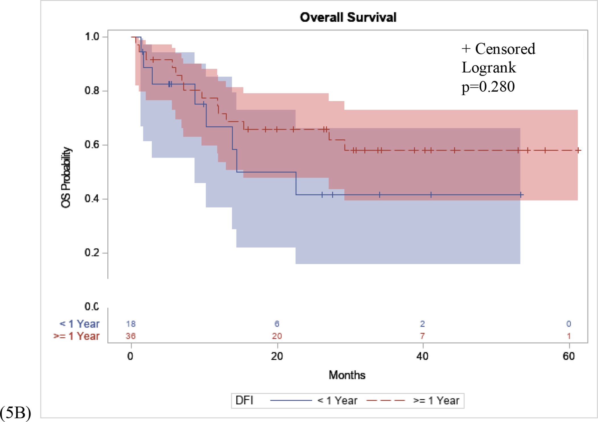 Figure 5: