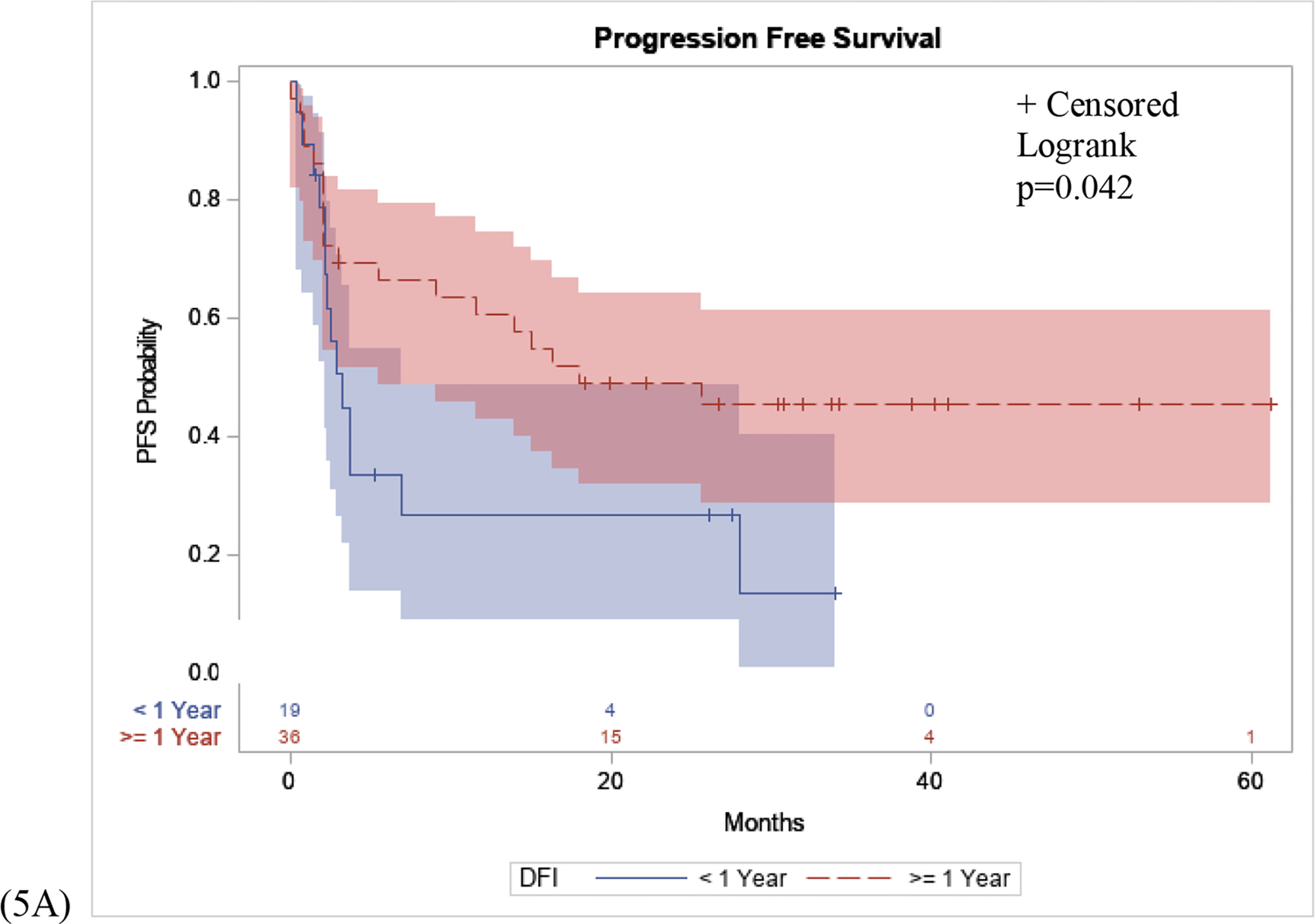 Figure 5: