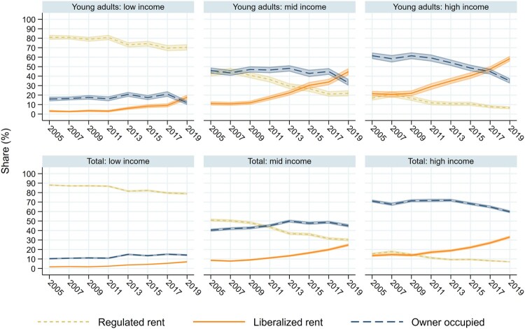 Six line graphs describing tenure distribution by income group, categorized as low, medium and high income, from 2005 to 2019. Graphs 1–3 concern young adults, and graphs 4–6 concern the total population. Lines correspond to regulated rent, liberalized rent, and owner occupancy. Shares of liberalization rent are lowest amongst low-income young adults and highest amongst high income young adults. Across all income groups, rates are considerably higher amongst young adults than the overall population.