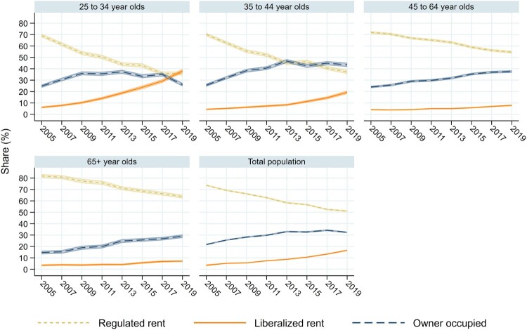 Five line graphs describing tenure distribution by age group from 2005 to 2019. Age groups are 25–34 year olds, 35–44 year olds, 45–64 year olds, 65–74 year olds, and total population. Lines correspond to regulated rent, liberalized rent, and owner occupancy. Shares of liberalization rent are low and change little over time amongst the oldest two cohorts. Steeper change is seem amongst 34–44 year olds but, particularly, 25–34 year olds, amongst whom the liberalized rental sector becomes the most common tenure in 2019.