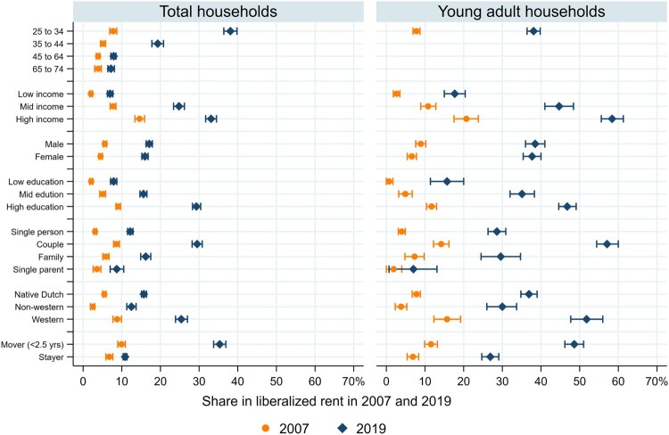 Two graphs describing the share of total households and young adult households living in liberalized rental housing by different characteristics in 2007 and 2019. Share is depicted by a dot point, and bar indicating confidence interval. Categories are age, income, sex, education, household type, migration background, and recent mover. Across almost all categories shares of households in liberalized rental housing were highest amongst young adults, and increases over time were steepest amongst this cohort.