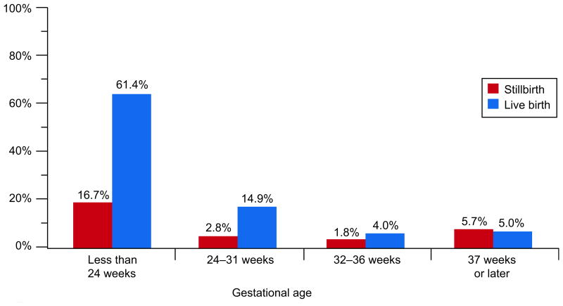 Figure 3B